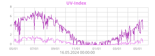 UV-Index