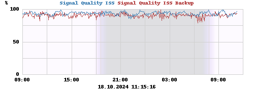 Signal Quality ISS