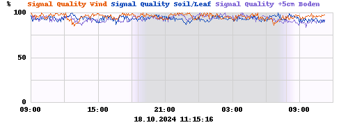 Signal Quality Wind