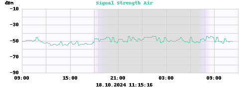 Signal Strength Air