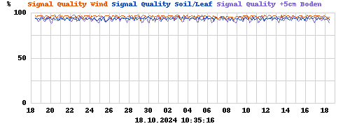 Signal Quality Wind