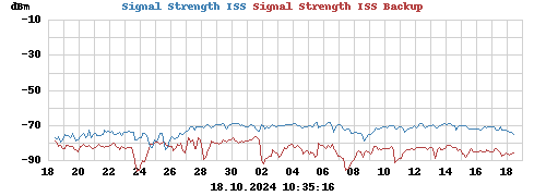 Signal Strength ISS