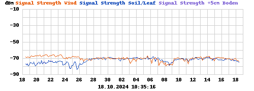 Signal Strength Wind