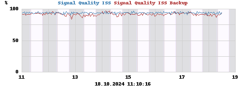 Signal Quality ISS