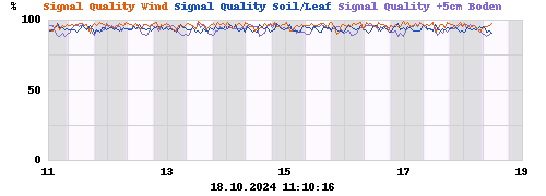 Signal Quality Wind