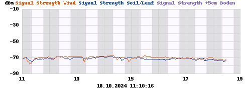 Signal Strength Wind