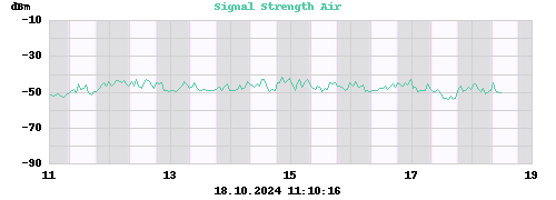 Signal Strength Air