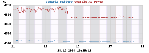 Console AC Power