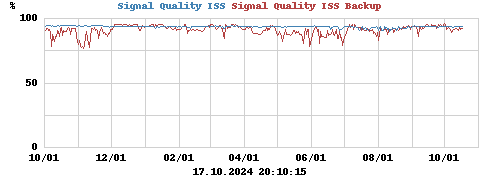 Signal Quality ISS