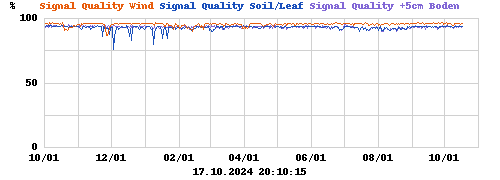 Signal Quality Wind