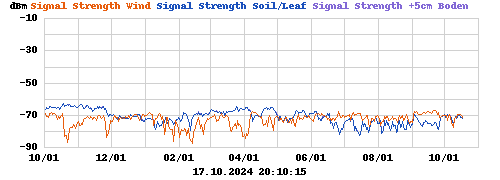 Signal Strength Wind