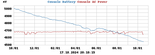 Console AC Power